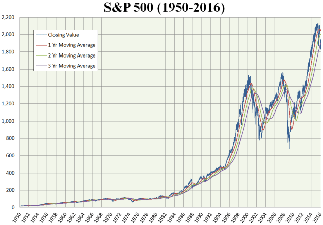 S_and_P_500_chart_1950_to_2016_with_averages